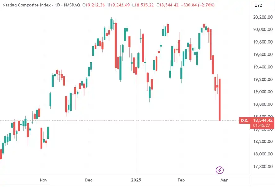 U.S. stocks plunged in the early morning: the Big Seven evaporated more than $500 billion, and the crypto market evaporated $100 billion插图