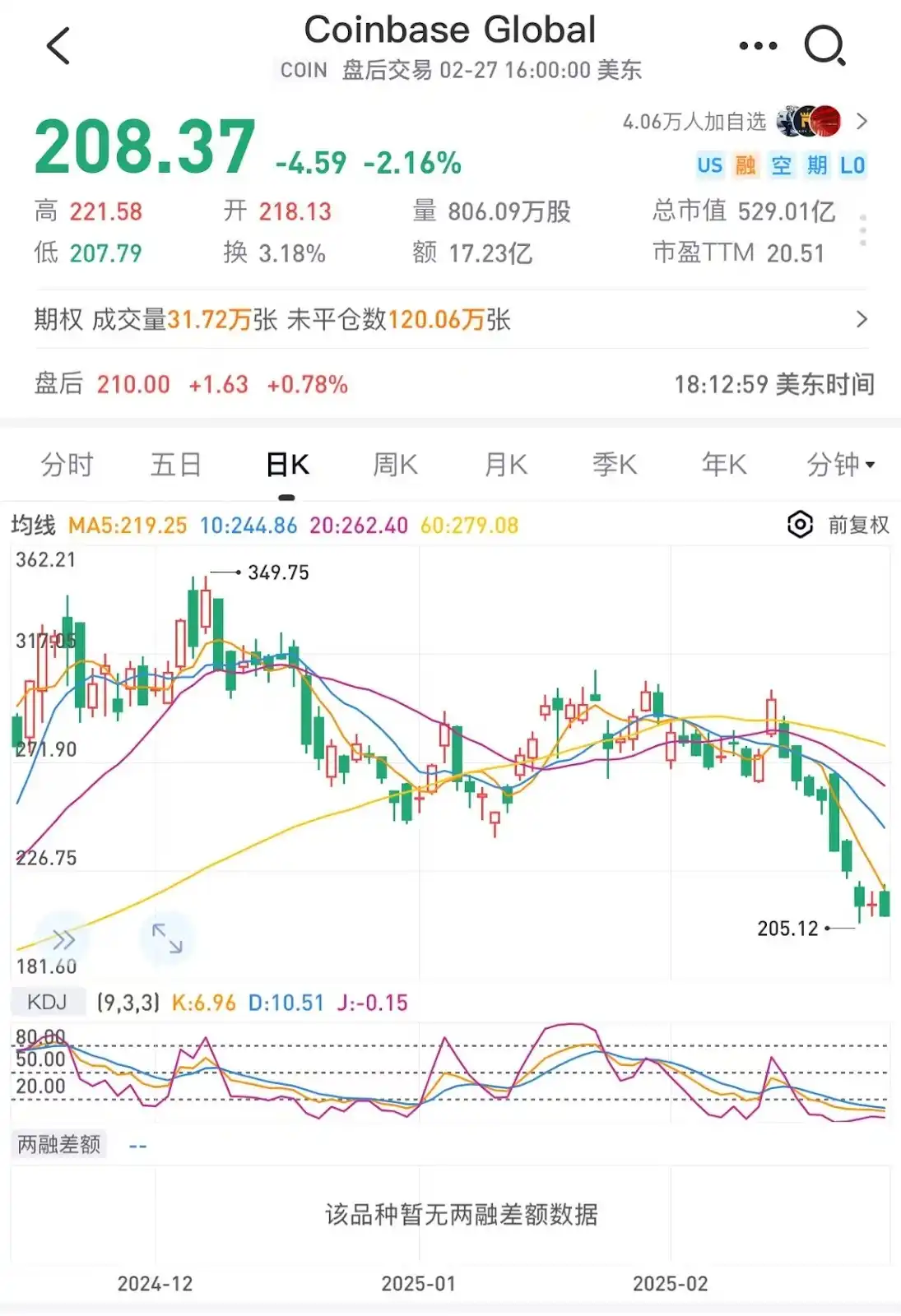 U.S. stocks plunged in the early morning: the Big Seven evaporated more than $500 billion, and the crypto market evaporated $100 billion插图4