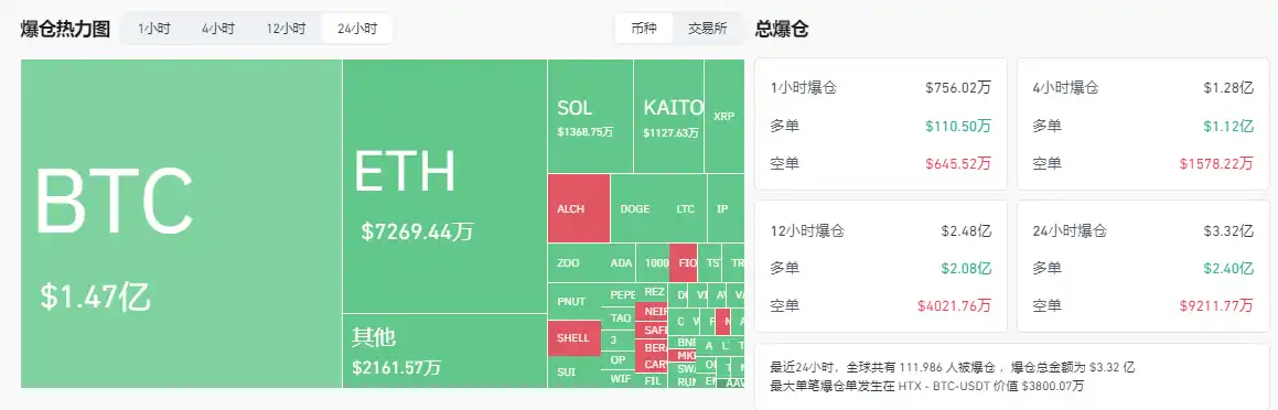 U.S. stocks plunged in the early morning: the Big Seven evaporated more than $500 billion, and the crypto market evaporated $100 billion插图7