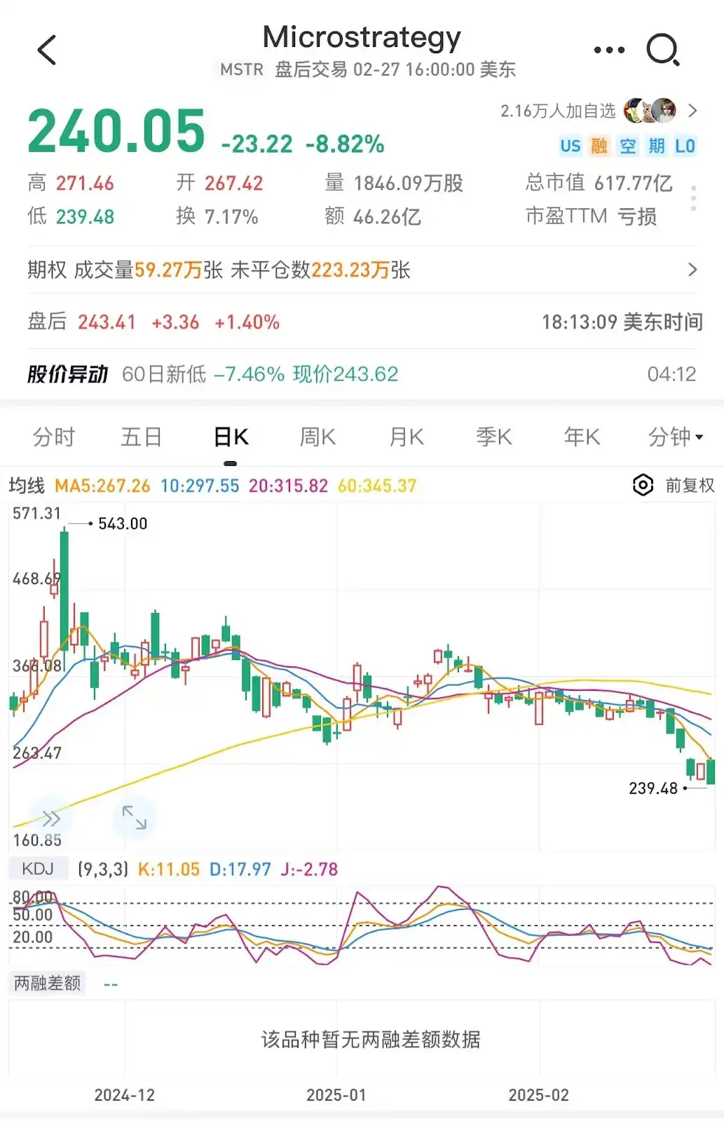 U.S. stocks plunged in the early morning: the Big Seven evaporated more than $500 billion, and the crypto market evaporated $100 billion插图5