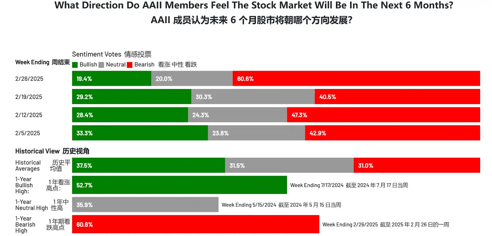 U.S. stocks plunged in the early morning: the Big Seven evaporated more than $500 billion, and the crypto market evaporated $100 billion插图3