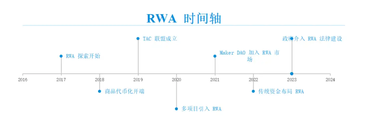 RWA Track In-depth Research Report: The Path to Integration of Traditional Finance and Crypto Markets插图