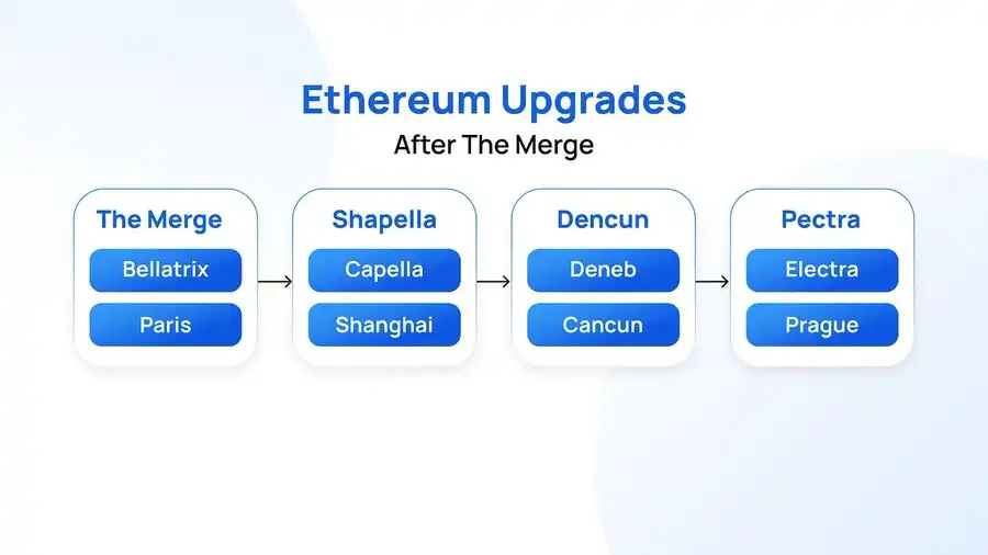 Everything you need to know about the Ethereum Pectra upgrade插图1