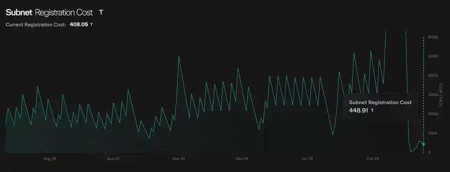 Analyzing Bittensor’s current situation: What opportunities are there for “AI Bitcoin”?插图7