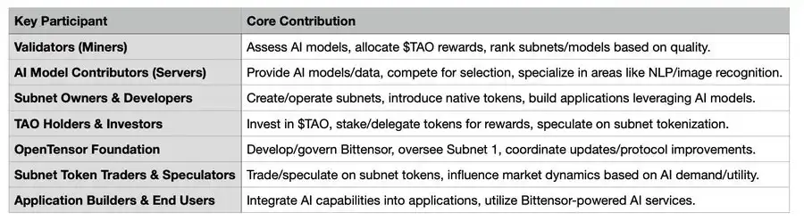 Analyzing Bittensor’s current situation: What opportunities are there for “AI Bitcoin”?插图2