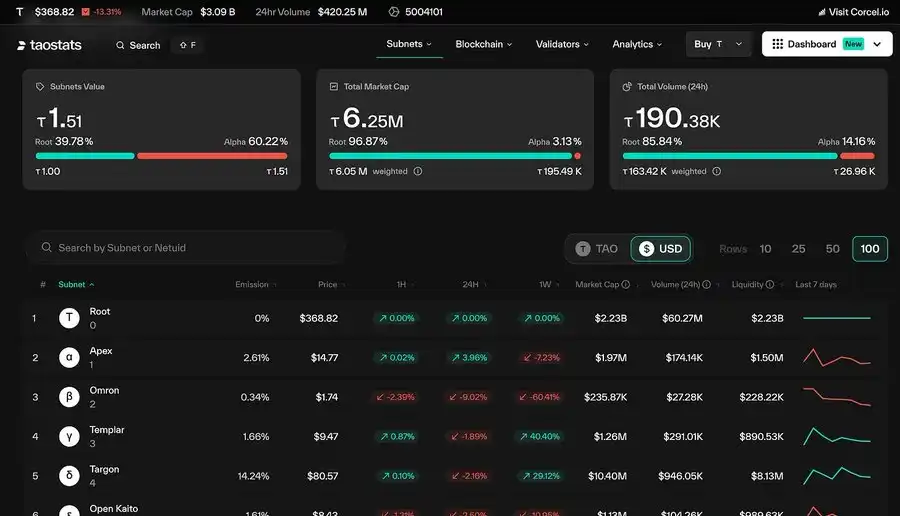 Analyzing Bittensor’s current situation: What opportunities are there for “AI Bitcoin”?插图1