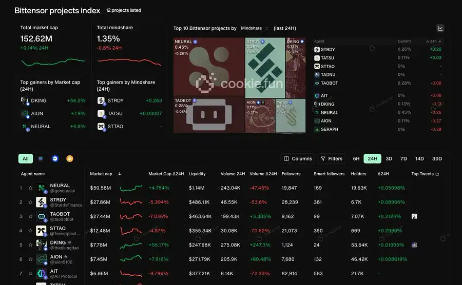 Analyzing Bittensor’s current situation: What opportunities are there for “AI Bitcoin”?插图4