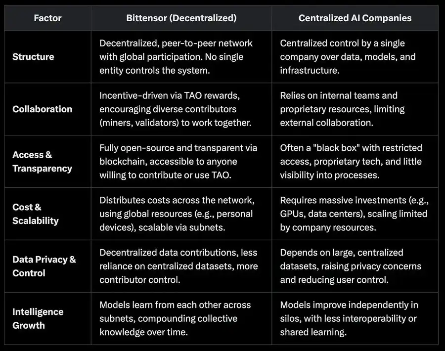 Analyzing Bittensor’s current situation: What opportunities are there for “AI Bitcoin”?插图9