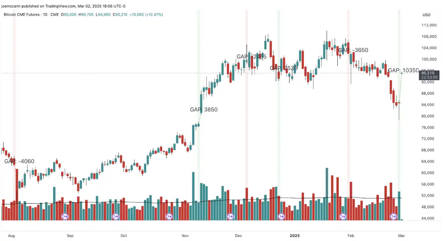 Bitcoin CME futures hit the largest gap in history: Is the pressure to cover up emerging?插图