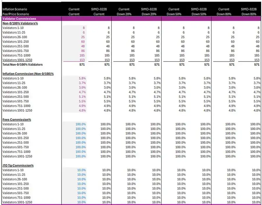 Evaluate Solana’s new proposal SIMD-0228 and what does it mean for SOL validators?插图6