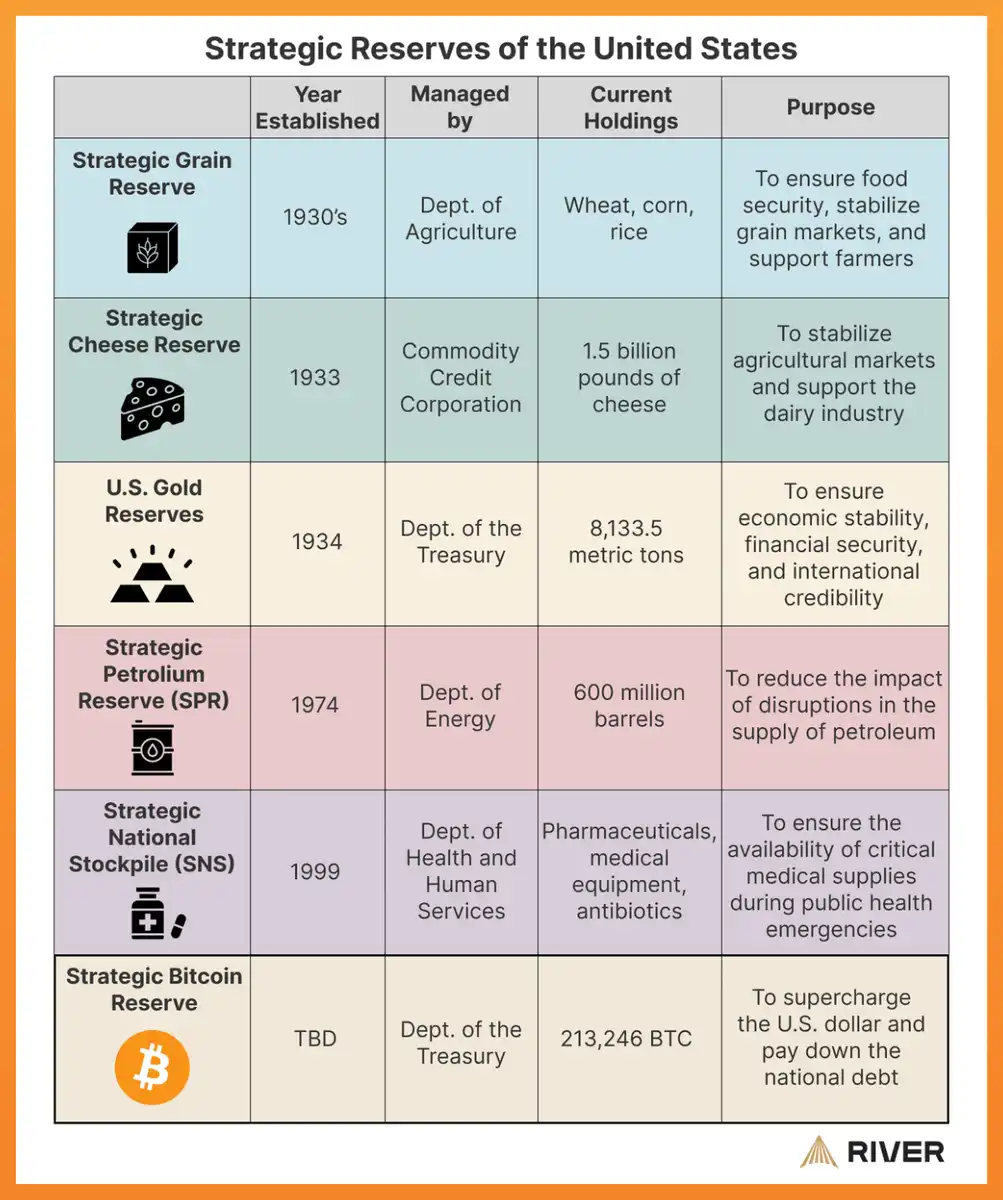 Political declaration or paid advertising? Analyze the real possibility of cryptocurrency strategic reserves插图4