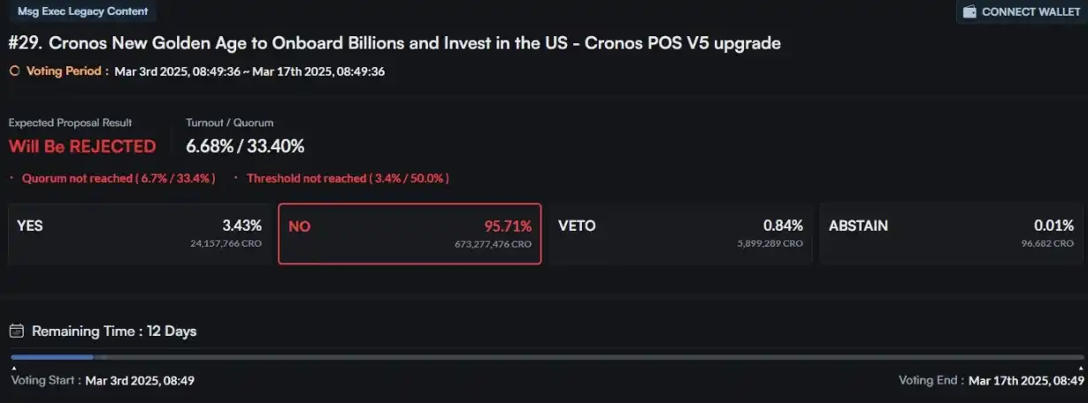 Cronos proposal to restore 70 billion destroyed tokens, with community outrage and opposition rate exceeding 95%插图