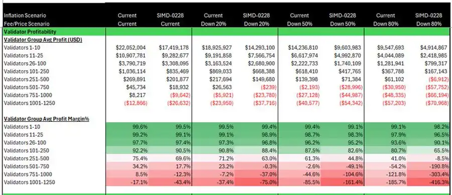 Evaluate Solana’s new proposal SIMD-0228 and what does it mean for SOL validators?插图10