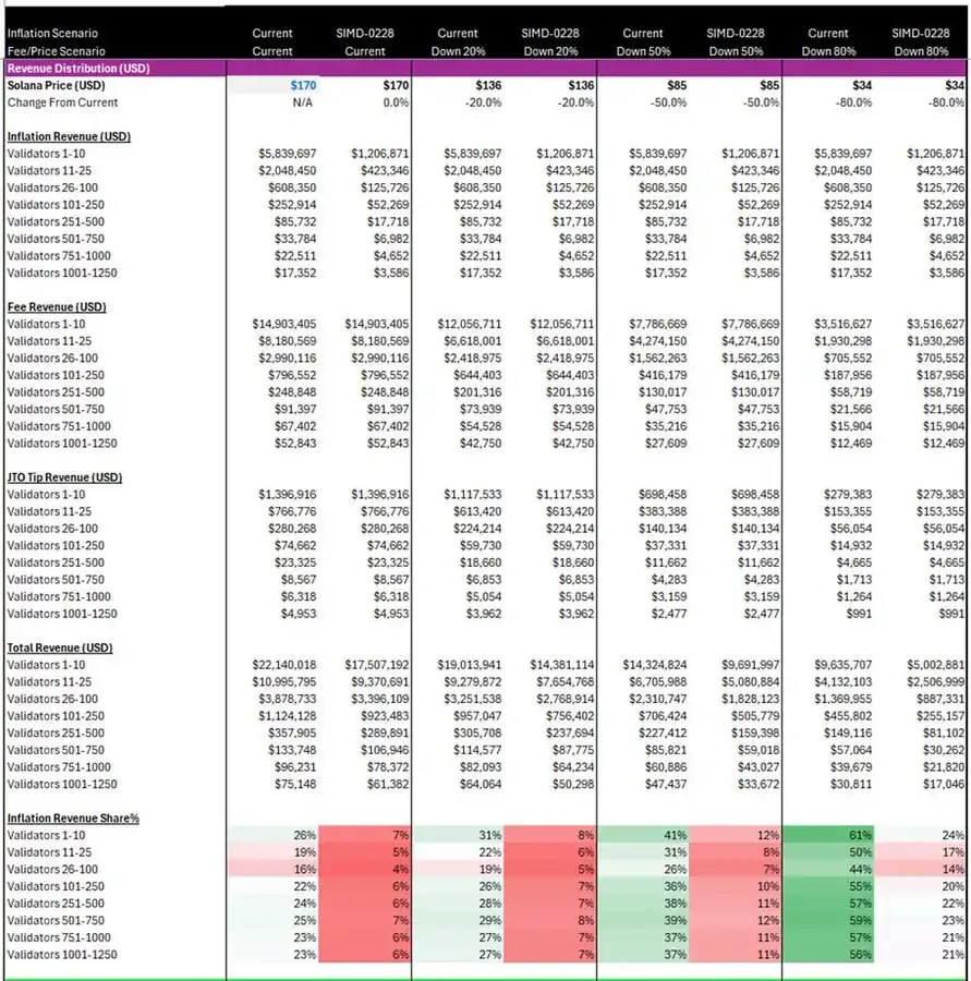 Evaluate Solana’s new proposal SIMD-0228 and what does it mean for SOL validators?插图8