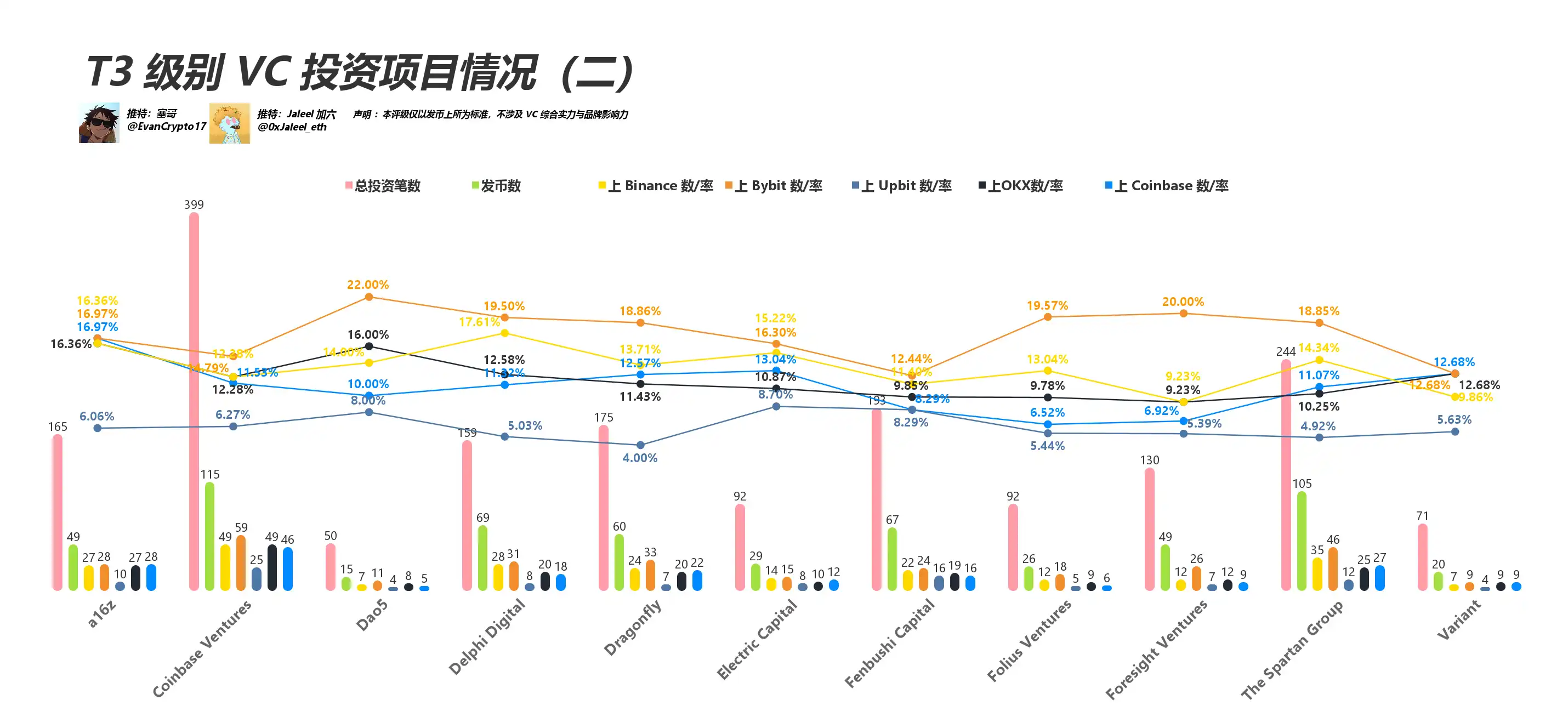 Everyone is scolding VC coins. Let’s see how this round of VC performs?插图7