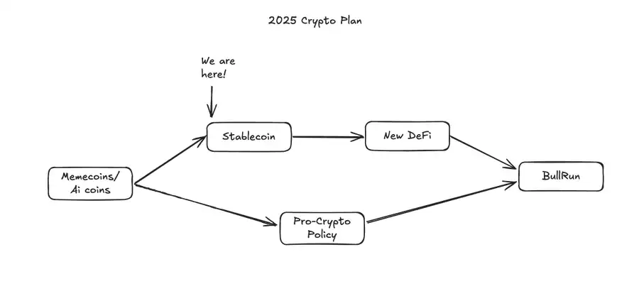 In the 2025 crypto market survival plan, stablecoins are the next casino?插图5