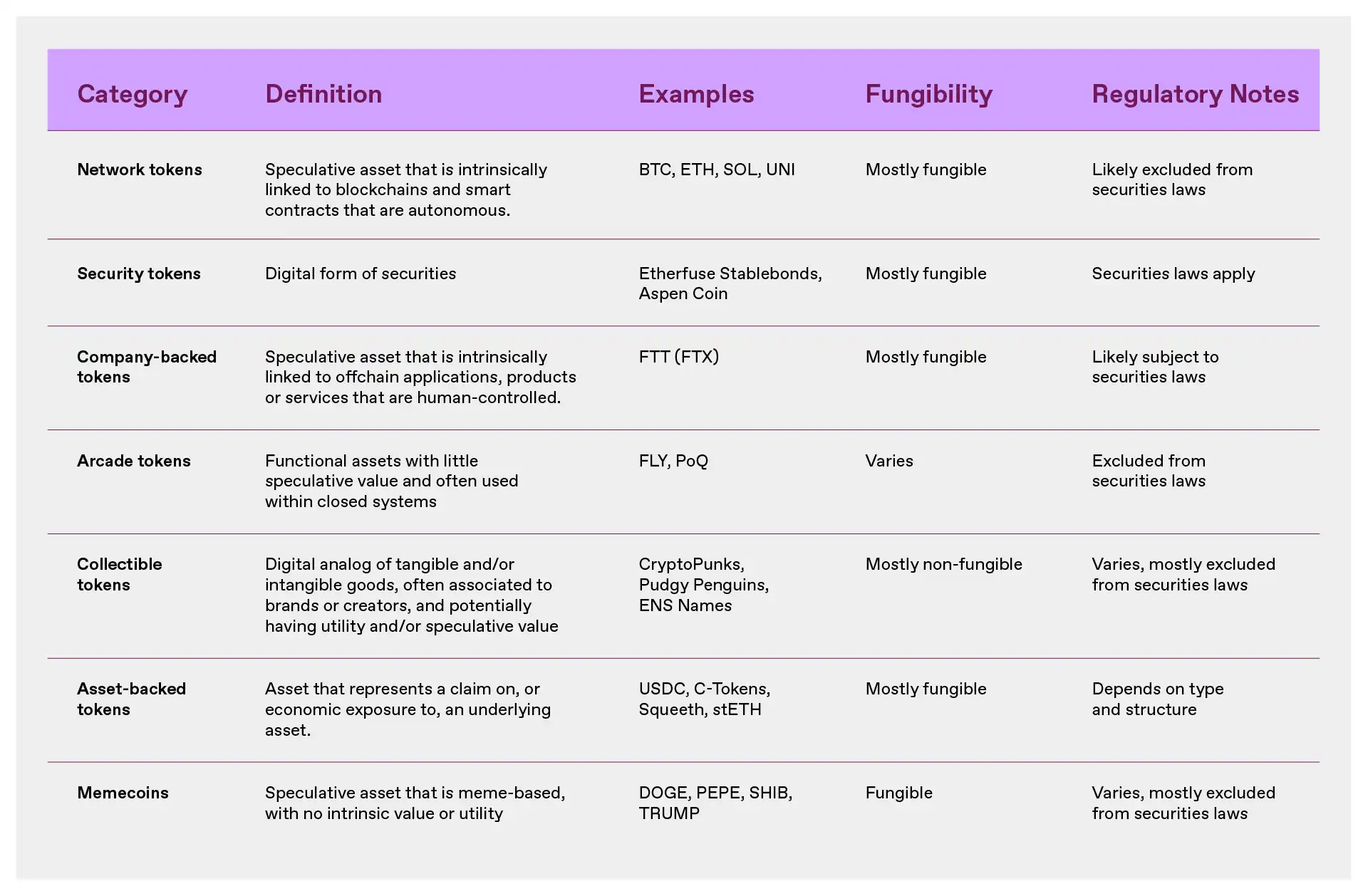 a16z: Understand the 7 token classifications and understand where the value of crypto assets comes from插图