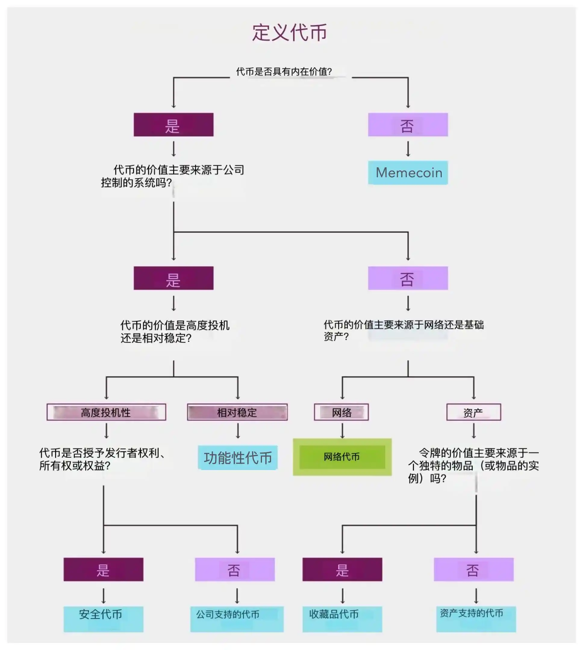 a16z: Understand the 7 token classifications and understand where the value of crypto assets comes from插图1