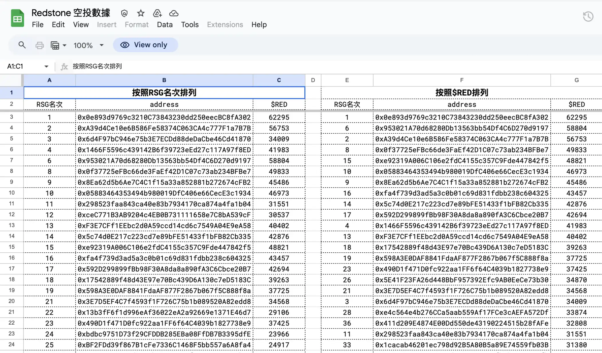 RedStone’s “false propaganda”? Only 4000 of 230,000 community members had airdrops, causing public outrage插图3