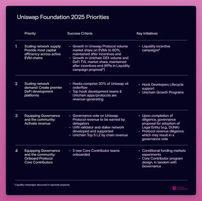 Can the Uniswap Foundation solve the dilemma of capturing token value through a huge investment plan?插图